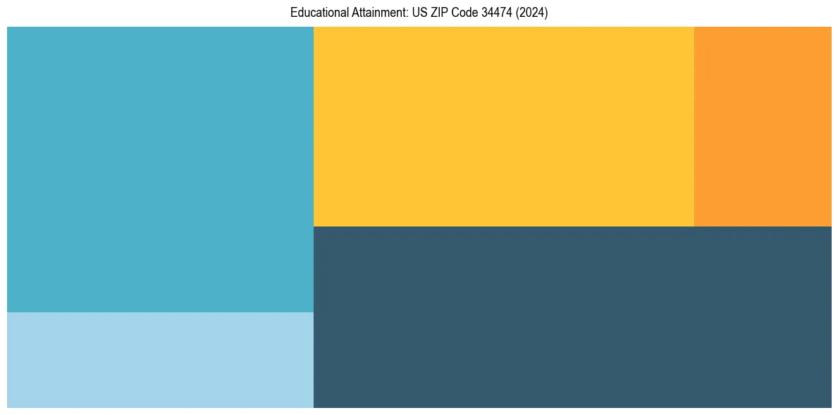 Education Treemap for  in 2024