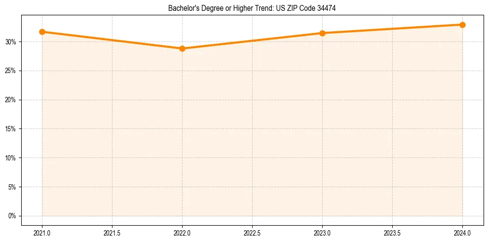 Trend chart showing bachelor degree growth in 