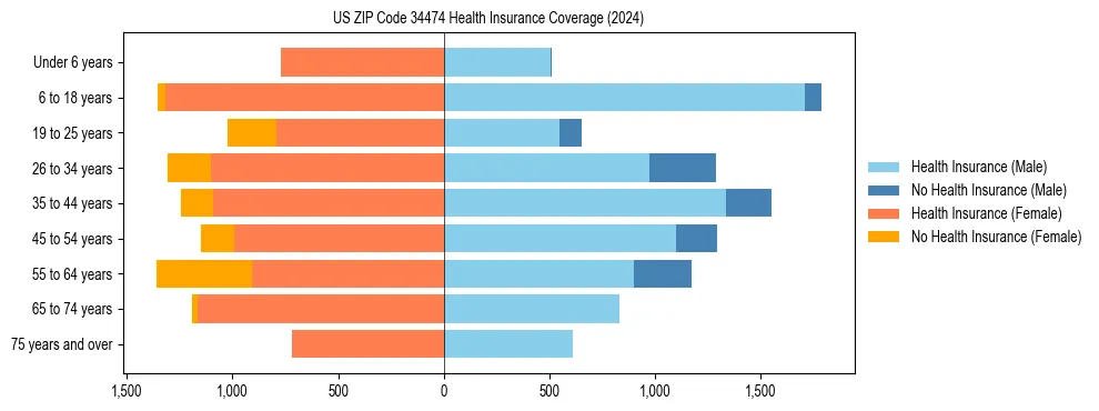 Health insurance pyramid for US ZIP Code 34474