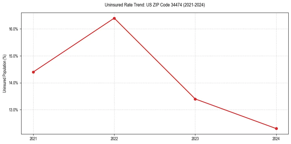 Uninsured trend chart for US ZIP Code 34474