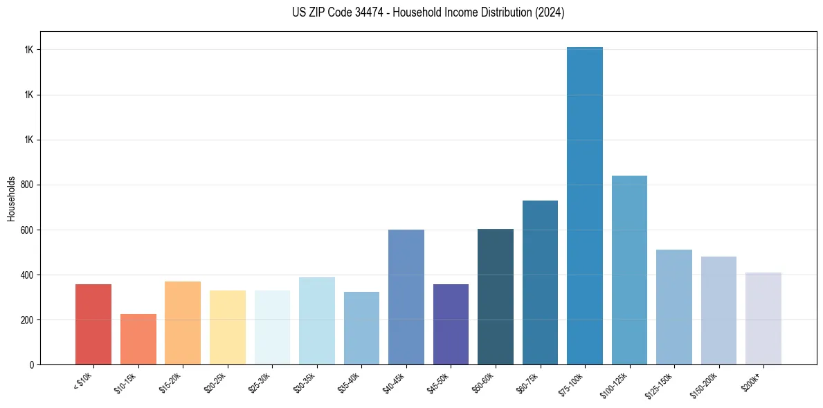Income Distribution for 