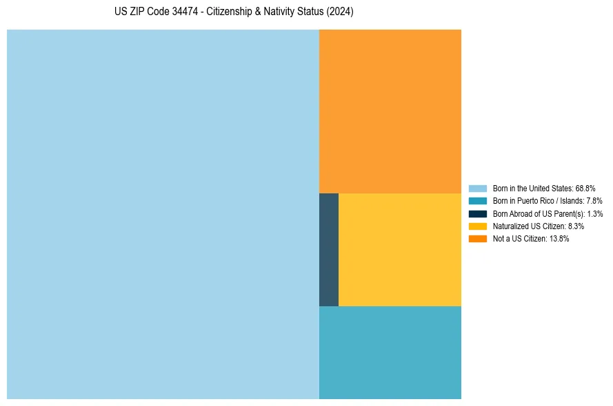 Nativity Treemap for 
