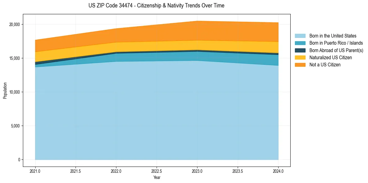 Historical nativity trends for 