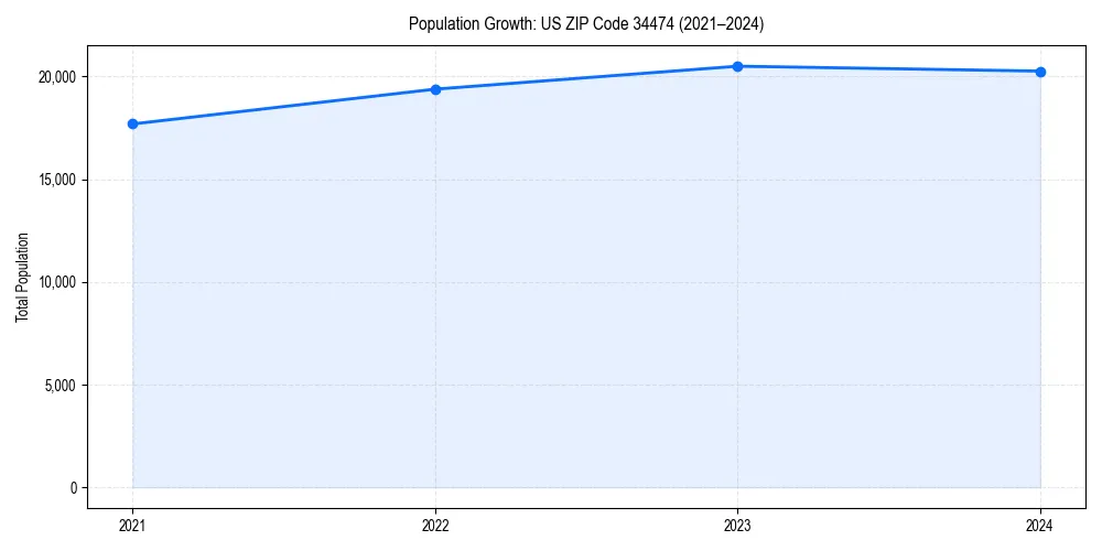 Population trends in 