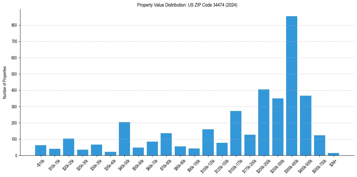 Value Distribution for 