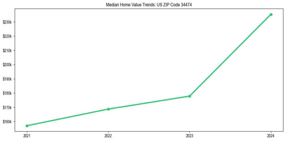 Median property value trends in 