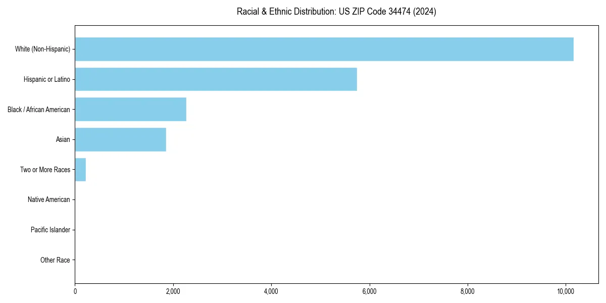 Bar chart showing racial distribution in  for 2024