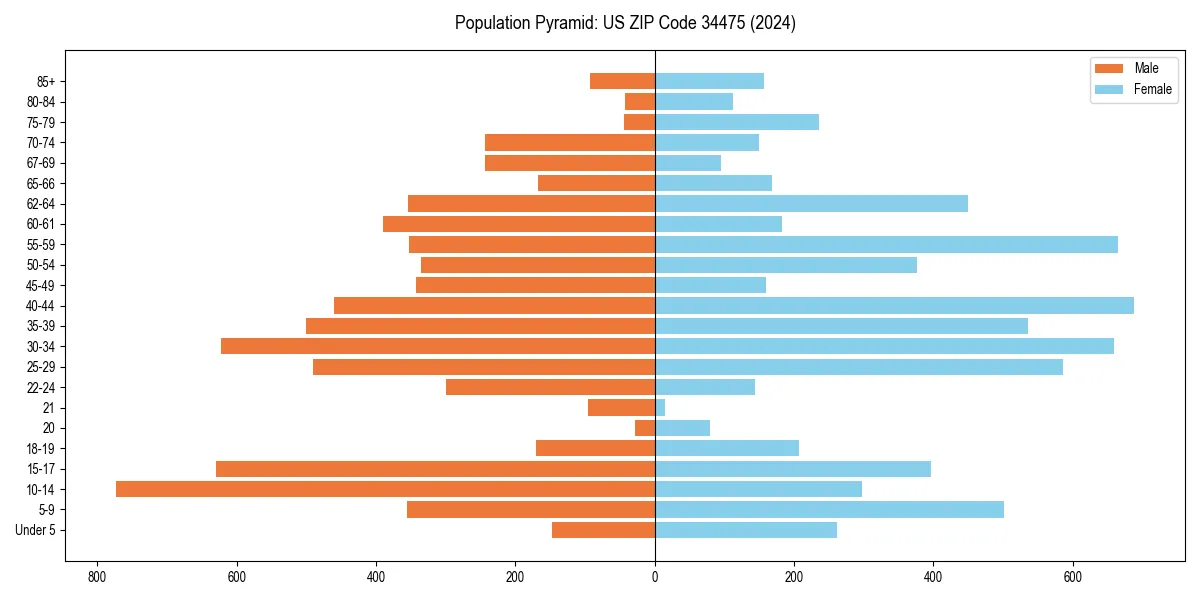 Population pyramid for 