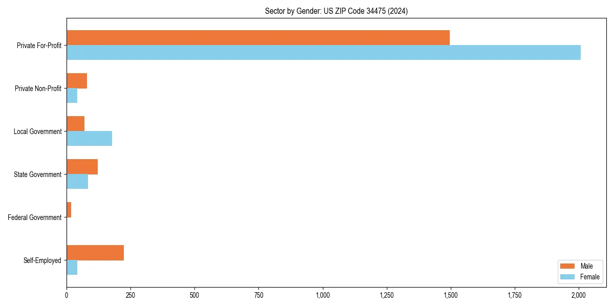 Employment sector breakdown by gender in 