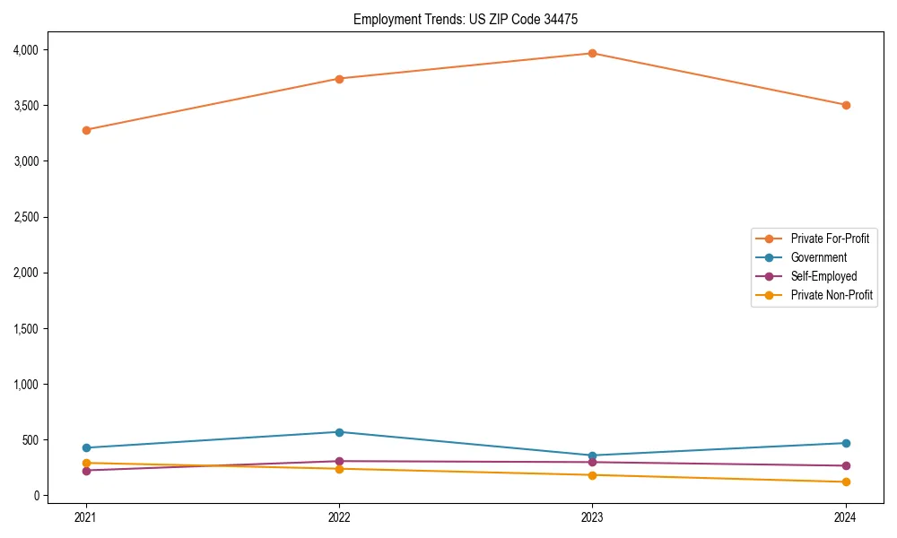 Long-term employment trends in 