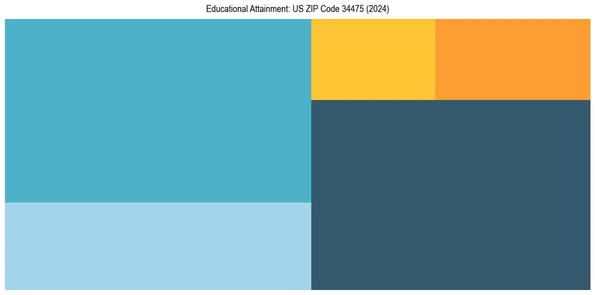 Education Treemap for  in 2024