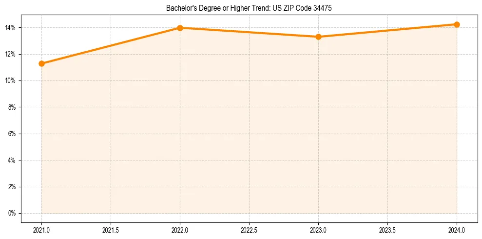 Trend chart showing bachelor degree growth in 