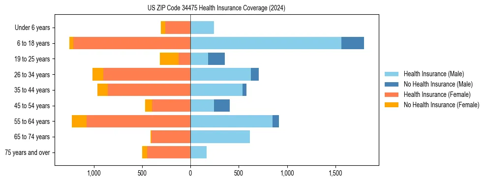 Health insurance pyramid for US ZIP Code 34475