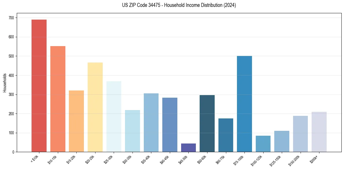 Income Distribution for 