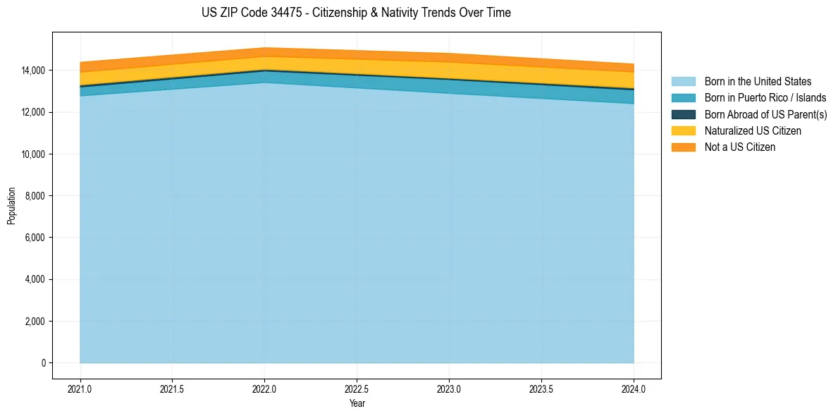Historical nativity trends for 