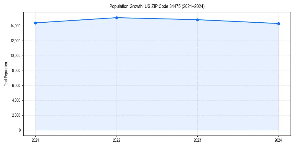 Population trends in 