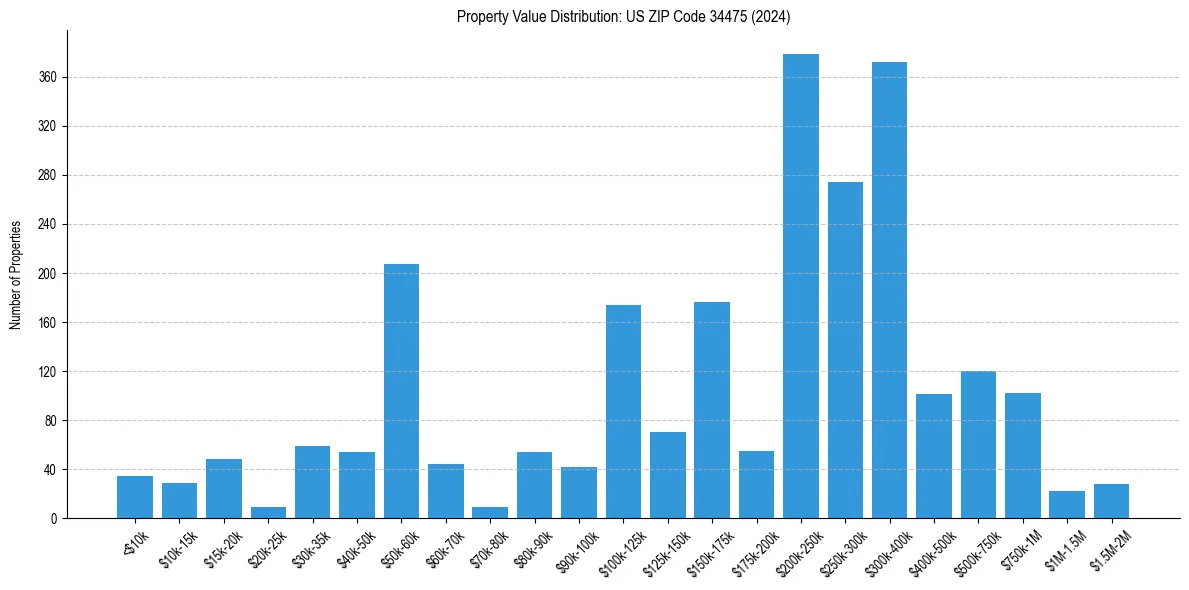 Value Distribution for 