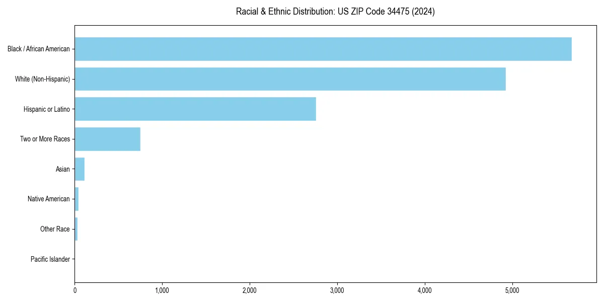 Bar chart showing racial distribution in  for 2024