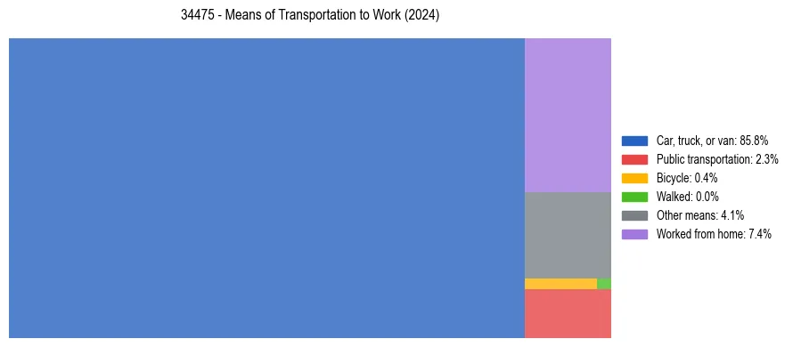 Commute modes in US ZIP Code 34475