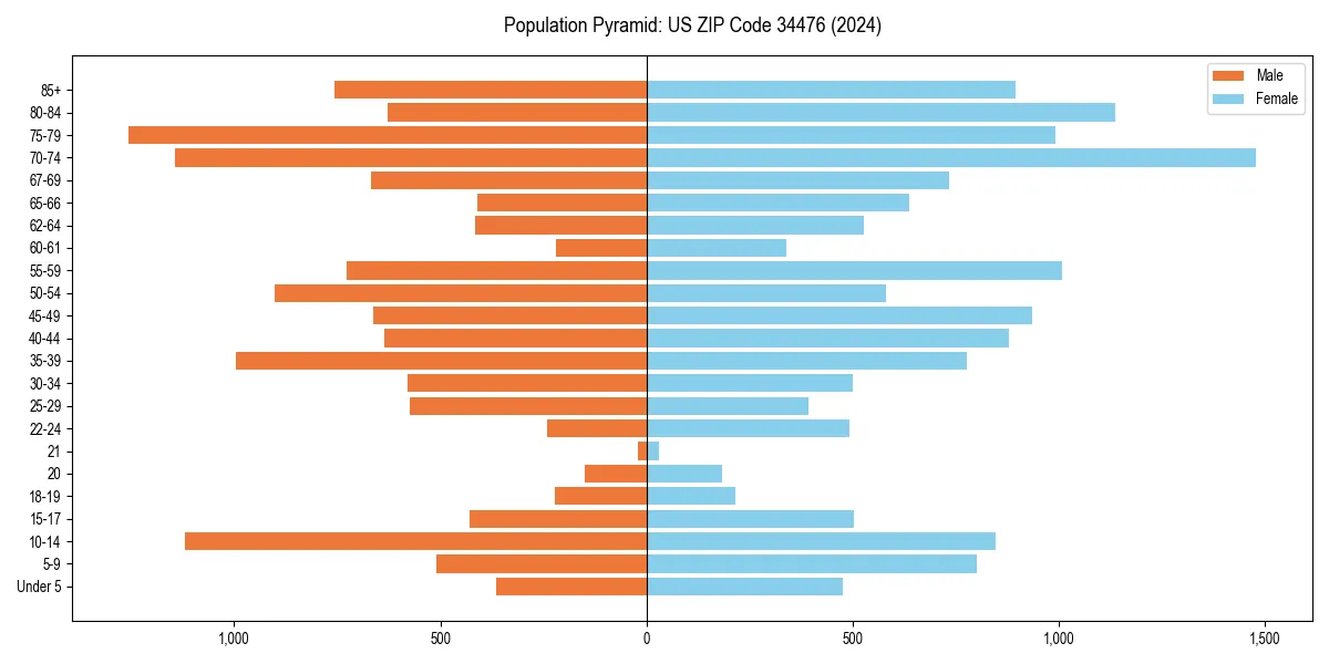 Population pyramid for 