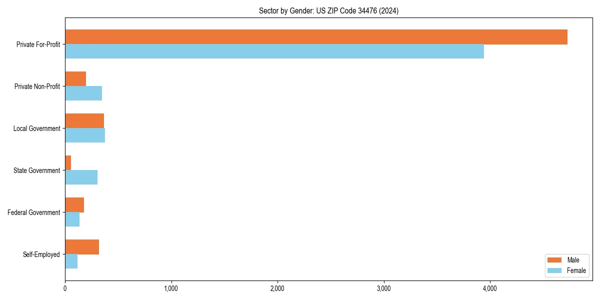 Employment sector breakdown by gender in 