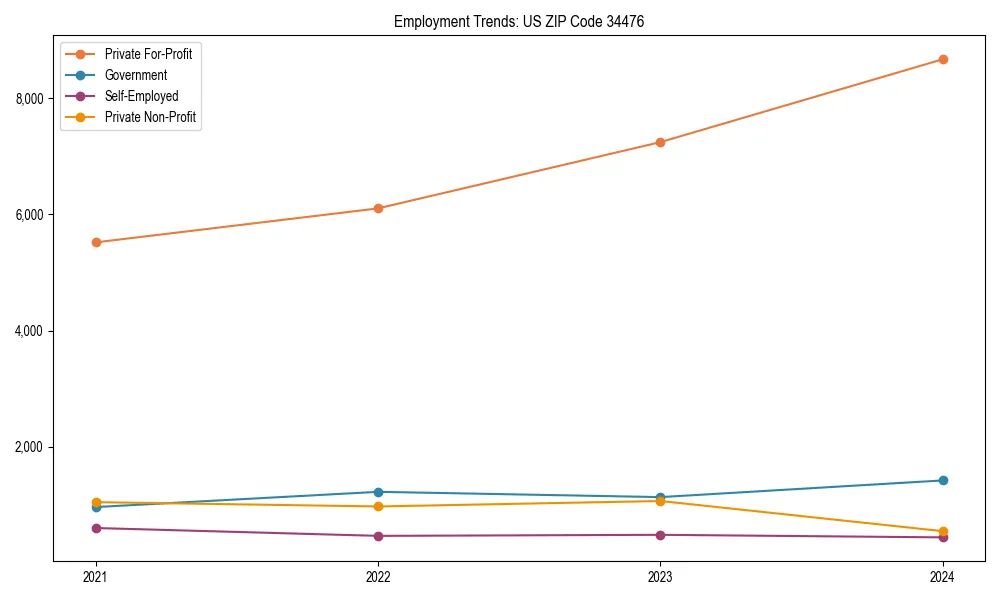 Long-term employment trends in 