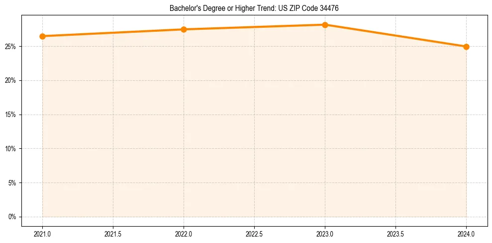 Trend chart showing bachelor degree growth in 