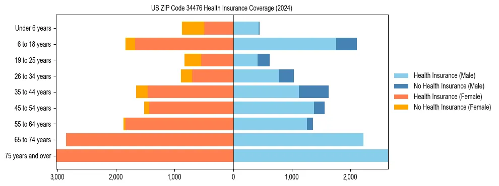 Health insurance pyramid for US ZIP Code 34476