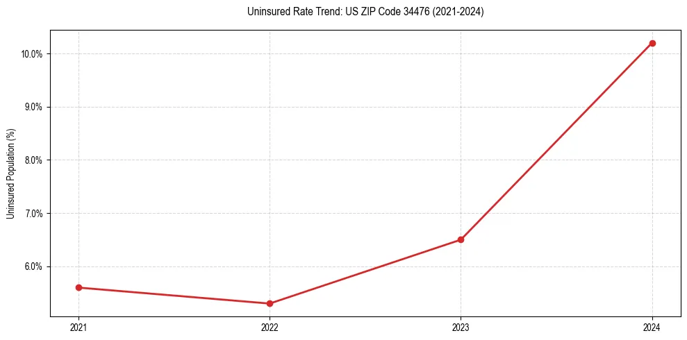Uninsured trend chart for US ZIP Code 34476