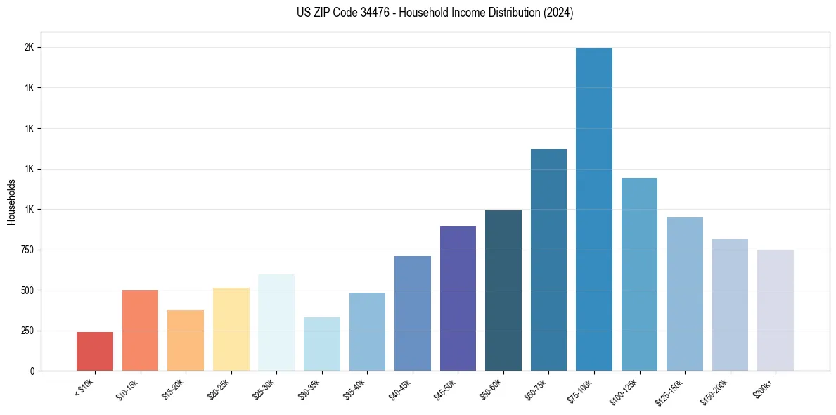 Income Distribution for 