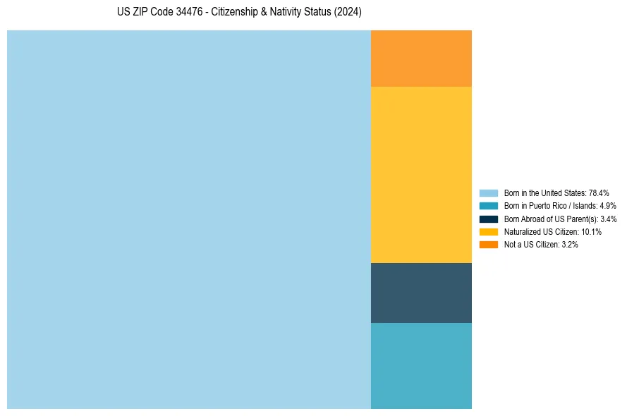 Nativity Treemap for 