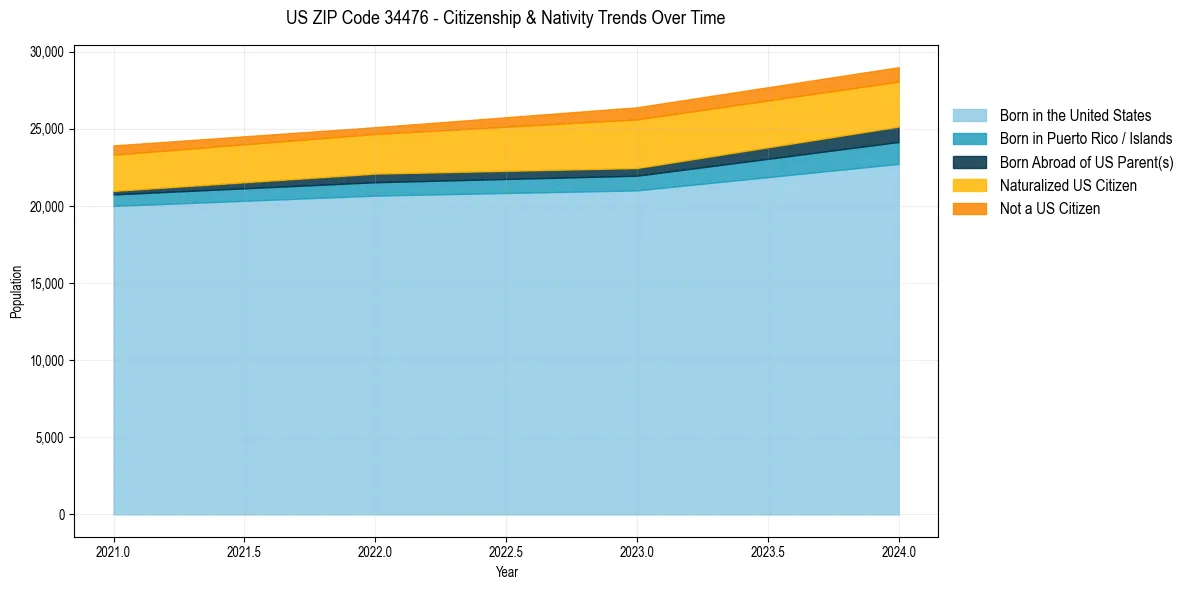 Historical nativity trends for 