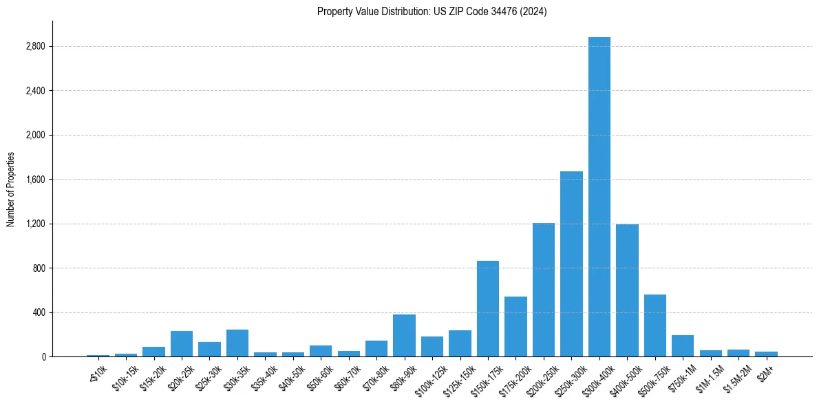 Value Distribution for 