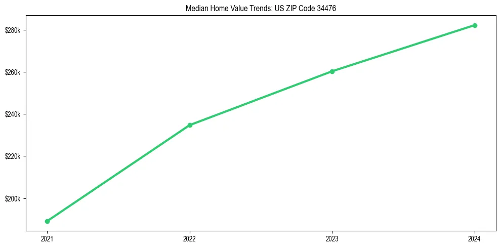 Median property value trends in 