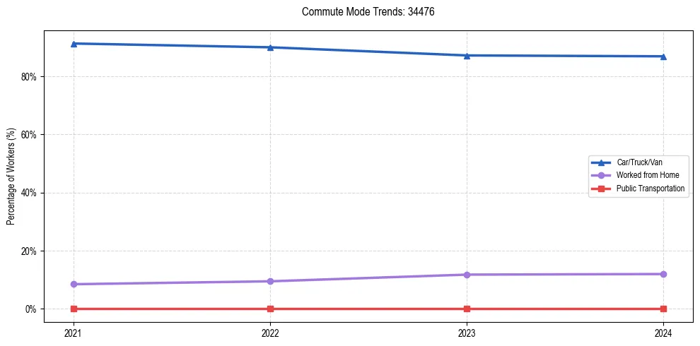 Transportation trends in US ZIP Code 34476