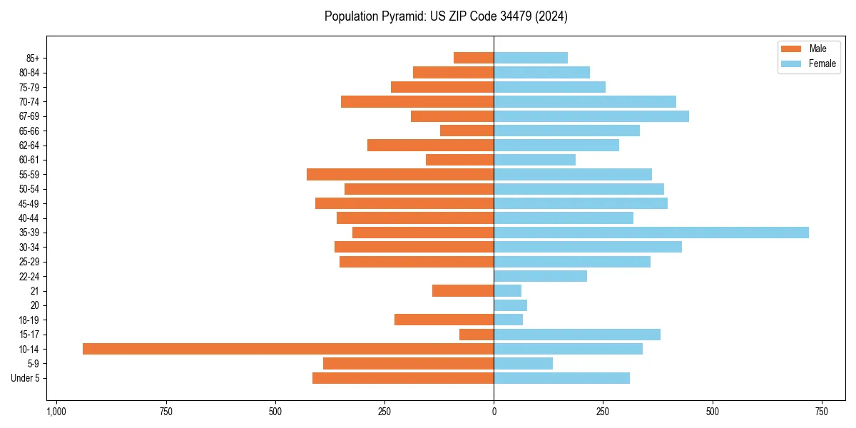 Population pyramid for 