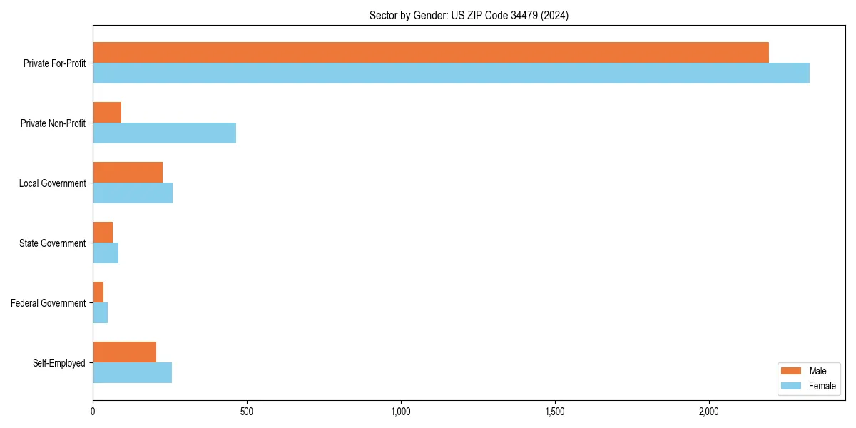 Employment sector breakdown by gender in 