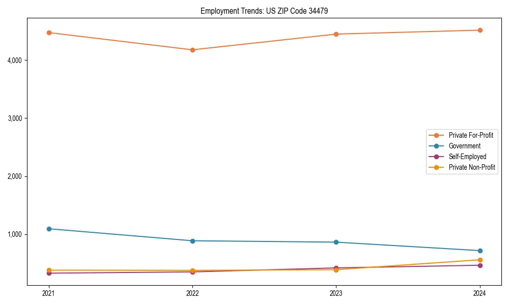 Long-term employment trends in 