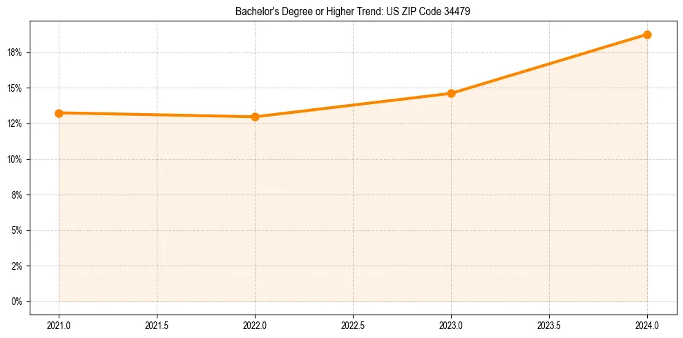 Trend chart showing bachelor degree growth in 