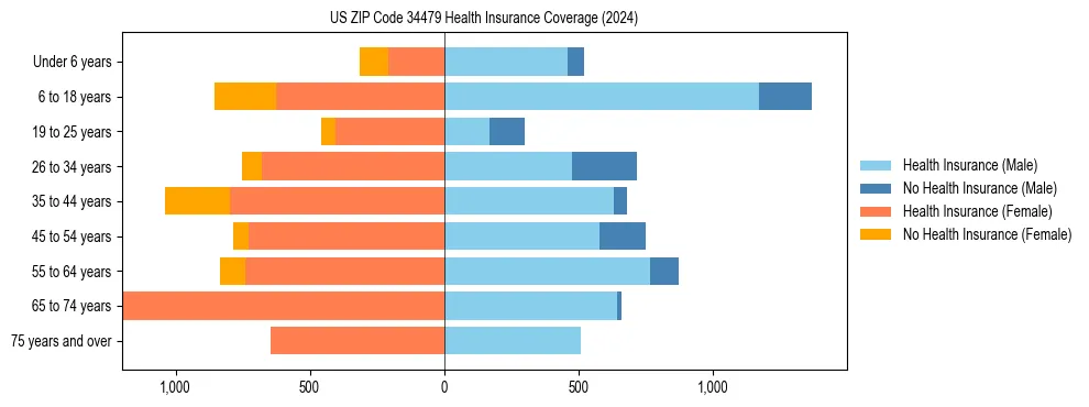 Health insurance pyramid for US ZIP Code 34479