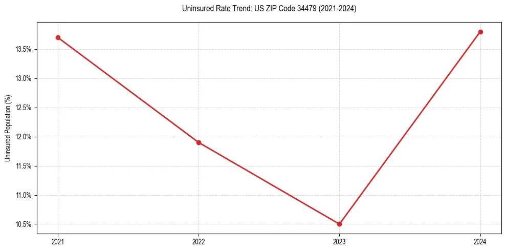 Uninsured trend chart for US ZIP Code 34479