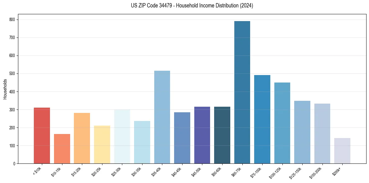 Income Distribution for 