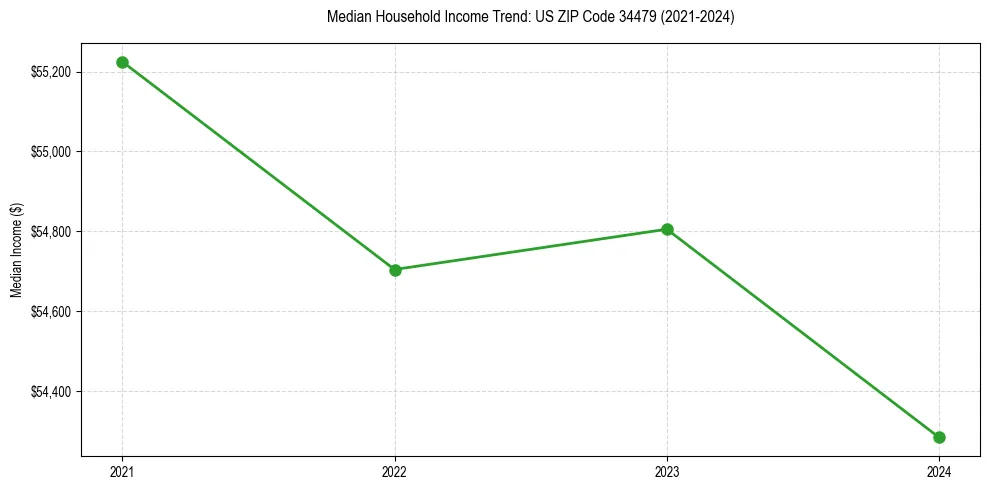 Income trend for 