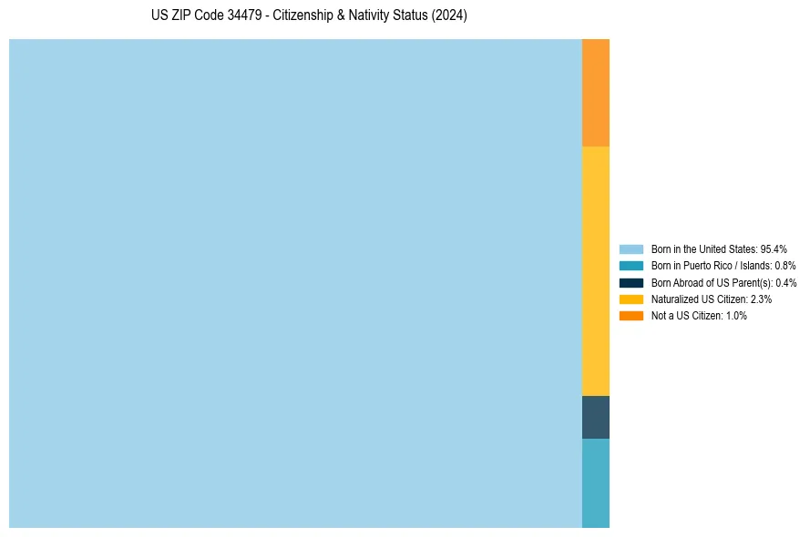 Nativity Treemap for 