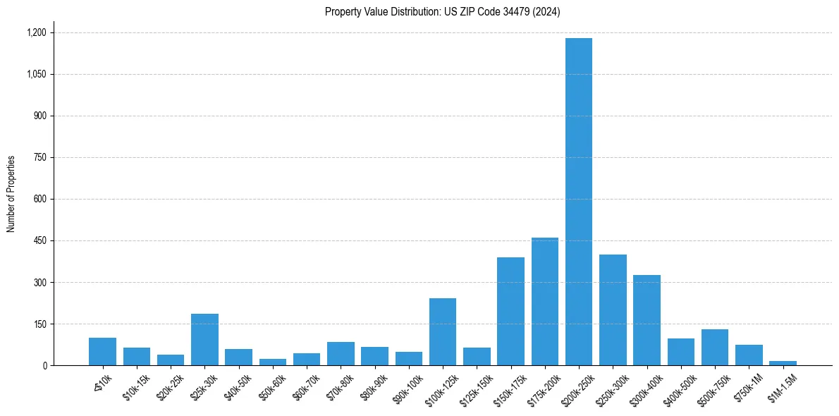Value Distribution for 