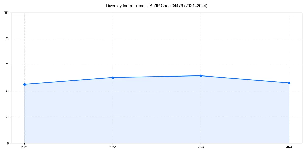 Line chart showing diversity index trends for 