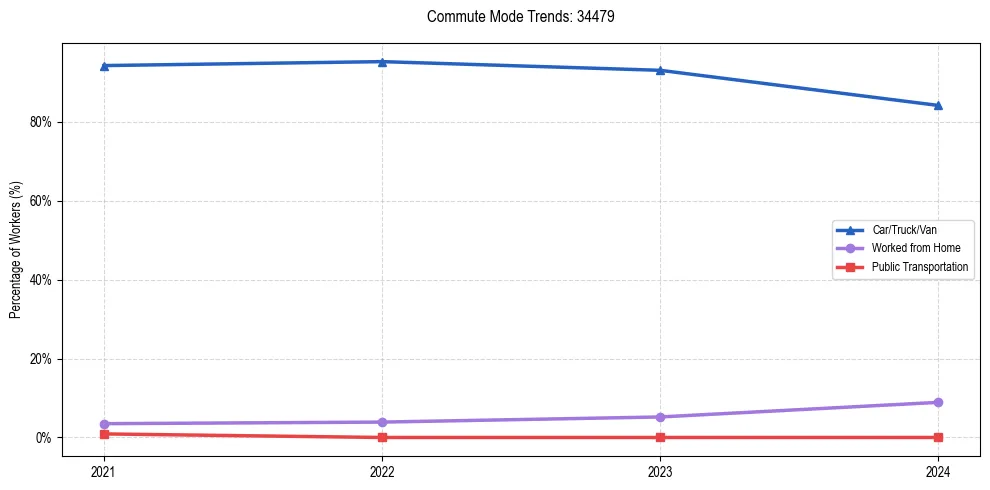Transportation trends in US ZIP Code 34479