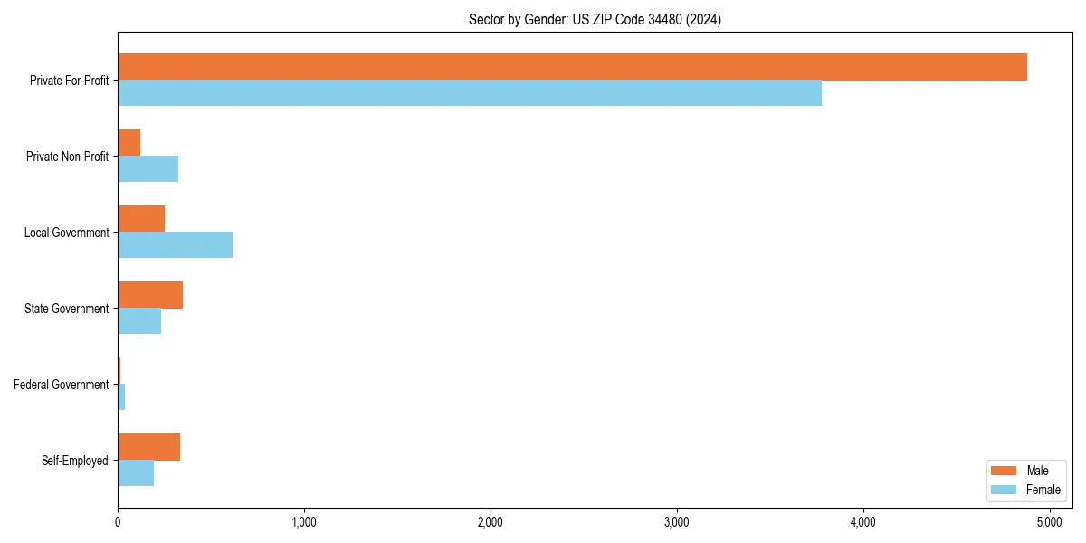 Employment sector breakdown by gender in 