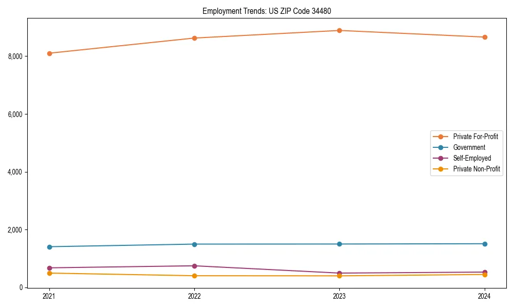 Long-term employment trends in 