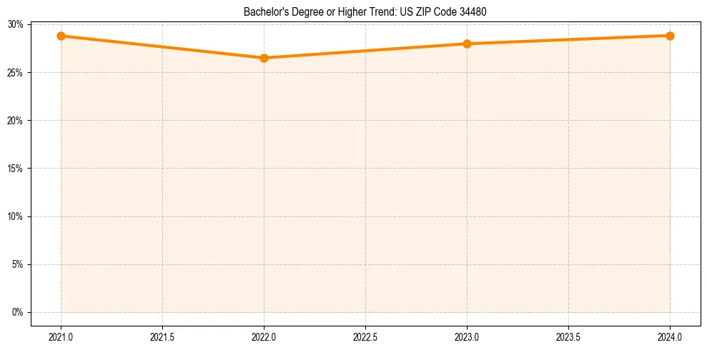 Trend chart showing bachelor degree growth in 